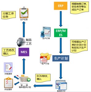 生產管理