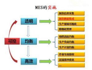 微締軟件零部件MES系統(tǒng)的典型實施進程