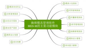 微締模具管理軟件實現人、機、料、法、環(huán)有機結合