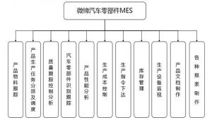 汽車零部件企業(yè)實施MES前后的差別