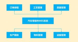 微締汽車(chē)零部件MES系統(tǒng)MES-V解決方案