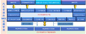 汽車零部件MES框架目標以及MES網(wǎng)絡(luò)拓撲圖