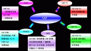 什么是MES系統(tǒng)？MES系統(tǒng)與SAP與ERP的區(qū)別