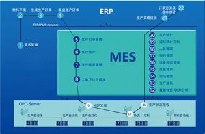 MES系統(tǒng)—實(shí)施特點(diǎn)和需進(jìn)一步研究的問(wèn)題