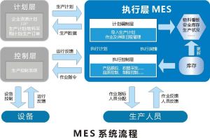 電子制造車間生產管理系統(tǒng)MES解決方案