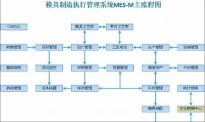 模具管理軟件MES系統(tǒng)六個現場功能