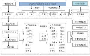 MES系統(tǒng)全流程管理實(shí)施過(guò)程