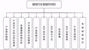 汽車(chē)零部件/配件MES系統(tǒng)解決方案